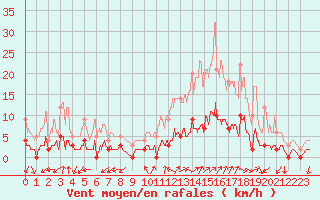 Courbe de la force du vent pour Chamonix-Mont-Blanc (74)