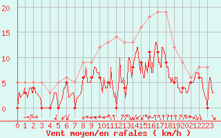 Courbe de la force du vent pour Pontoise - Cormeilles (95)