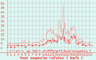 Courbe de la force du vent pour La Mure-Argens (04)