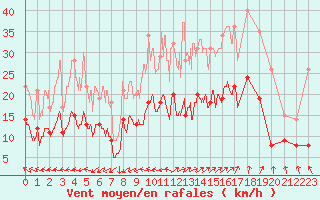 Courbe de la force du vent pour Quimper (29)
