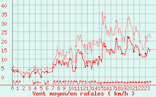 Courbe de la force du vent pour Albi (81)