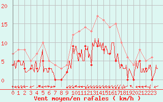 Courbe de la force du vent pour Albi (81)