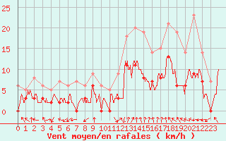 Courbe de la force du vent pour Montauban (82)