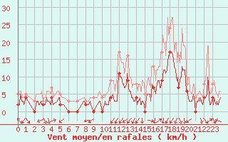Courbe de la force du vent pour Grenoble/agglo Le Versoud (38)
