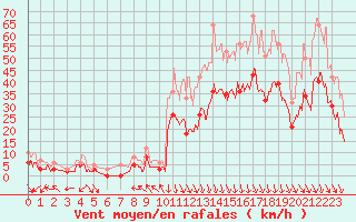 Courbe de la force du vent pour Orange (84)