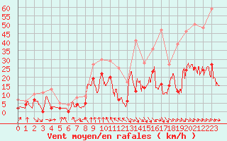 Courbe de la force du vent pour Saint-Girons (09)