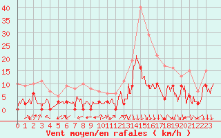 Courbe de la force du vent pour Montlimar (26)