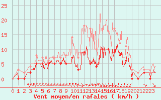 Courbe de la force du vent pour Brive-Souillac (19)