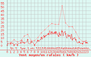 Courbe de la force du vent pour Creil (60)