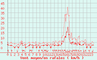 Courbe de la force du vent pour Bagnres-de-Luchon (31)