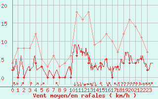 Courbe de la force du vent pour Oloron (64)