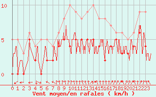 Courbe de la force du vent pour Orly (91)