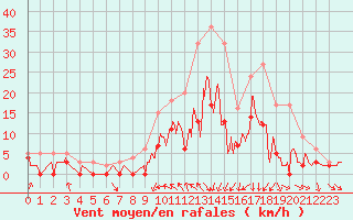 Courbe de la force du vent pour Nevers (58)