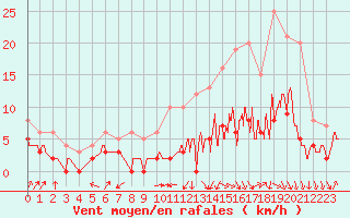 Courbe de la force du vent pour Albi (81)