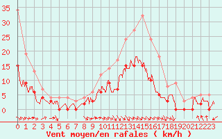 Courbe de la force du vent pour Montauban (82)