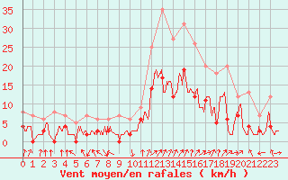 Courbe de la force du vent pour Epinal (88)