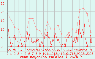 Courbe de la force du vent pour Saint-Girons (09)