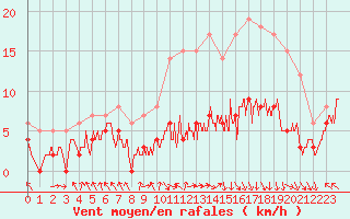 Courbe de la force du vent pour Gourdon (46)