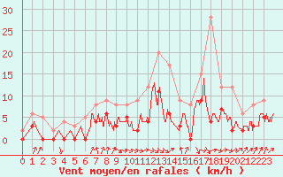 Courbe de la force du vent pour Auch (32)