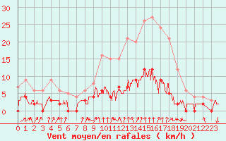 Courbe de la force du vent pour Bourg-Saint-Maurice (73)