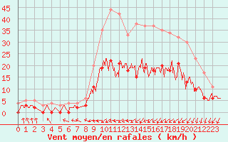 Courbe de la force du vent pour Guret Saint-Laurent (23)