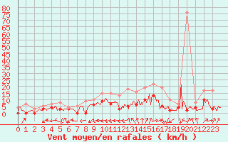 Courbe de la force du vent pour Albi (81)