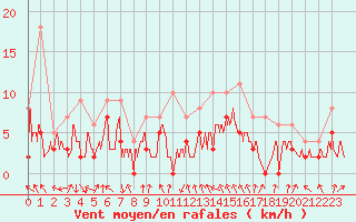 Courbe de la force du vent pour Paray-le-Monial - St-Yan (71)