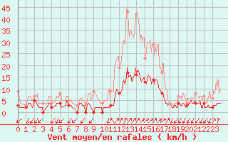 Courbe de la force du vent pour Besanon (25)