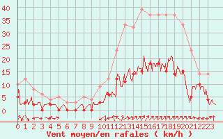 Courbe de la force du vent pour Le Luc - Cannet des Maures (83)