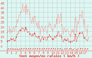 Courbe de la force du vent pour Bussang (88)