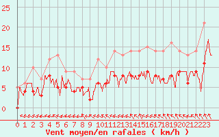 Courbe de la force du vent pour Guret Saint-Laurent (23)