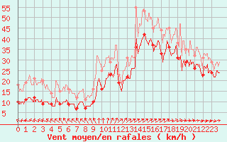 Courbe de la force du vent pour Biscarrosse (40)