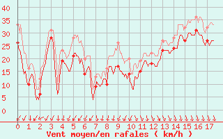 Courbe de la force du vent pour Pointe Saint-Mathieu (29)