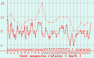 Courbe de la force du vent pour Montpellier (34)