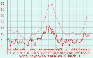 Courbe de la force du vent pour Aix-en-Provence (13)