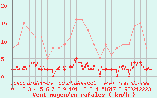 Courbe de la force du vent pour Chteau-Chinon (58)