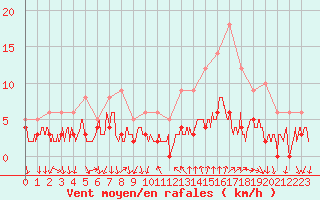Courbe de la force du vent pour Bourg-Saint-Maurice (73)