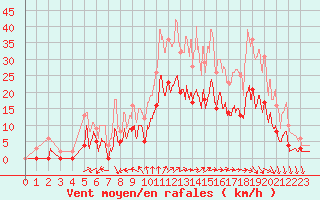 Courbe de la force du vent pour Romorantin (41)