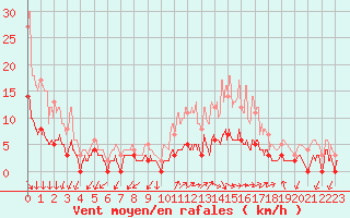 Courbe de la force du vent pour Besanon (25)