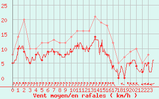 Courbe de la force du vent pour Savigny sur Clairis (89)