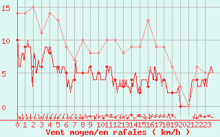 Courbe de la force du vent pour Chteaudun (28)