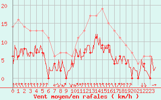 Courbe de la force du vent pour Alenon (61)