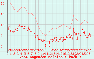 Courbe de la force du vent pour Chteau-Chinon (58)