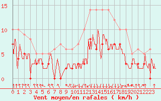 Courbe de la force du vent pour Chambry / Aix-Les-Bains (73)