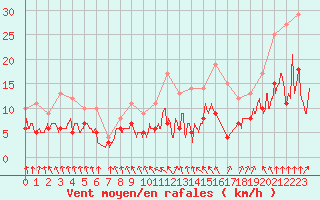 Courbe de la force du vent pour Saint-Brieuc (22)