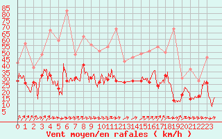 Courbe de la force du vent pour Rouen (76)