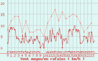 Courbe de la force du vent pour Sutrieu (01)