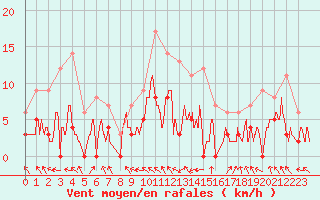 Courbe de la force du vent pour Guret Saint-Laurent (23)