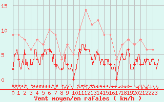 Courbe de la force du vent pour Colmar (68)