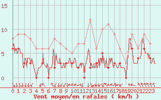 Courbe de la force du vent pour Melun (77)